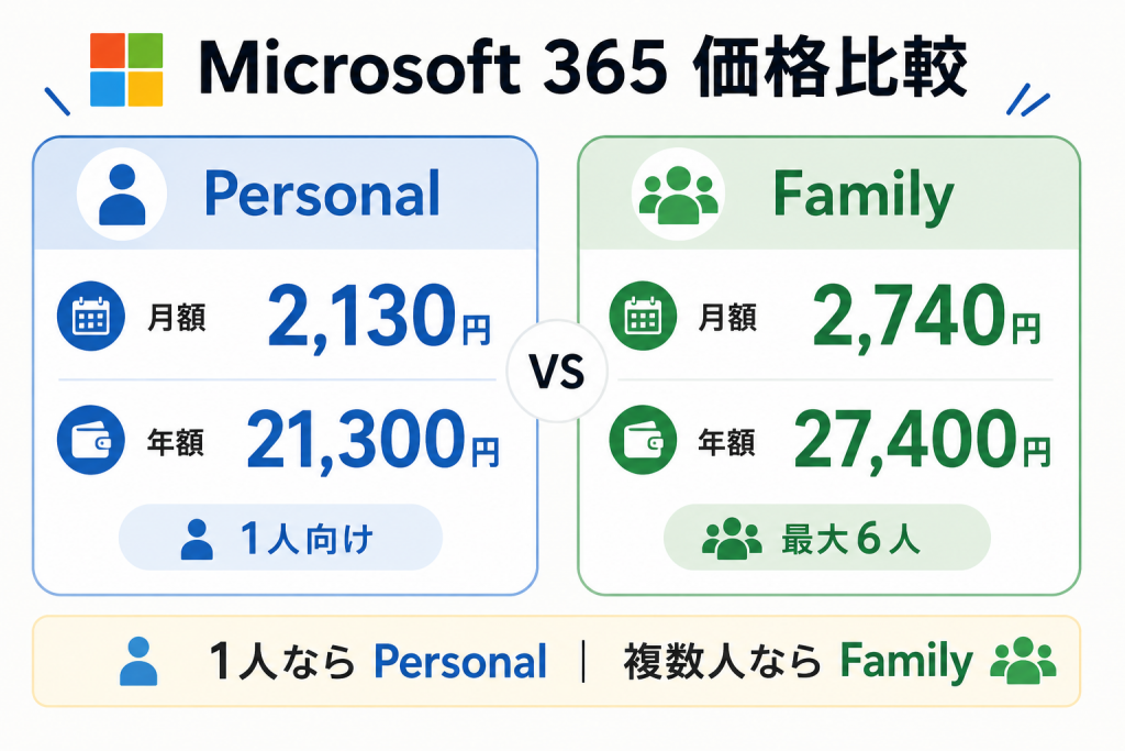 Microsoft 365 PersonalとFamilyの価格比較|月額・年額料金と利用人数